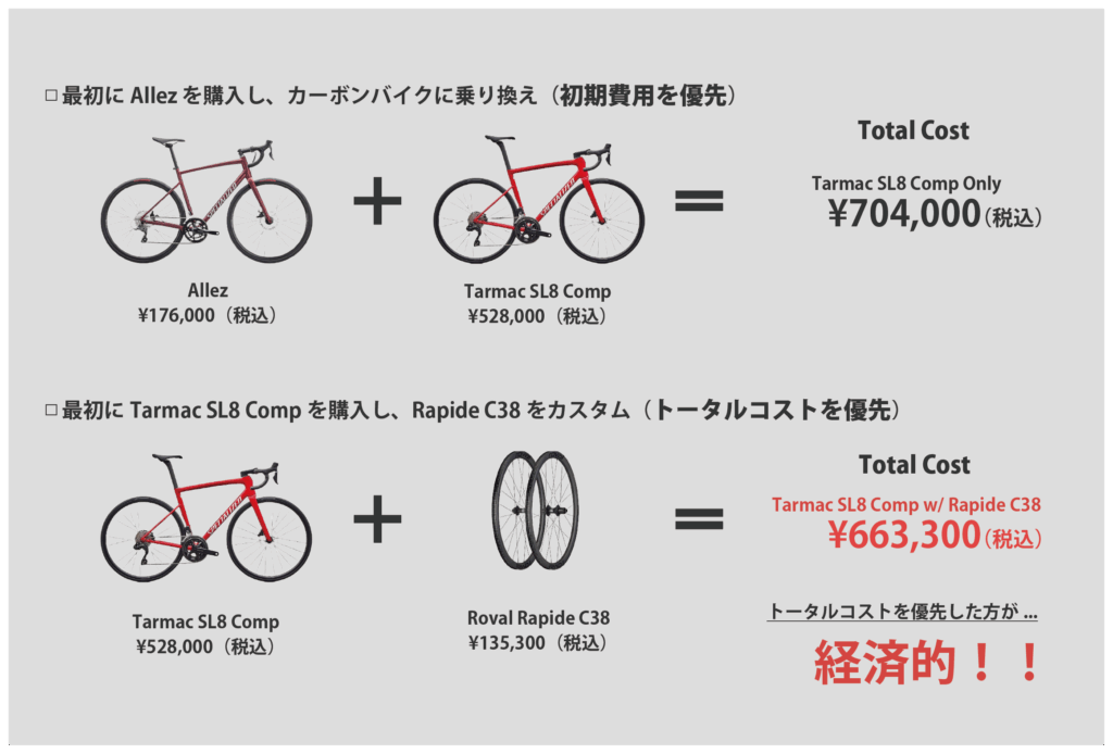 ロードバイクの購入に失敗しないために、知っておくべきこと3選