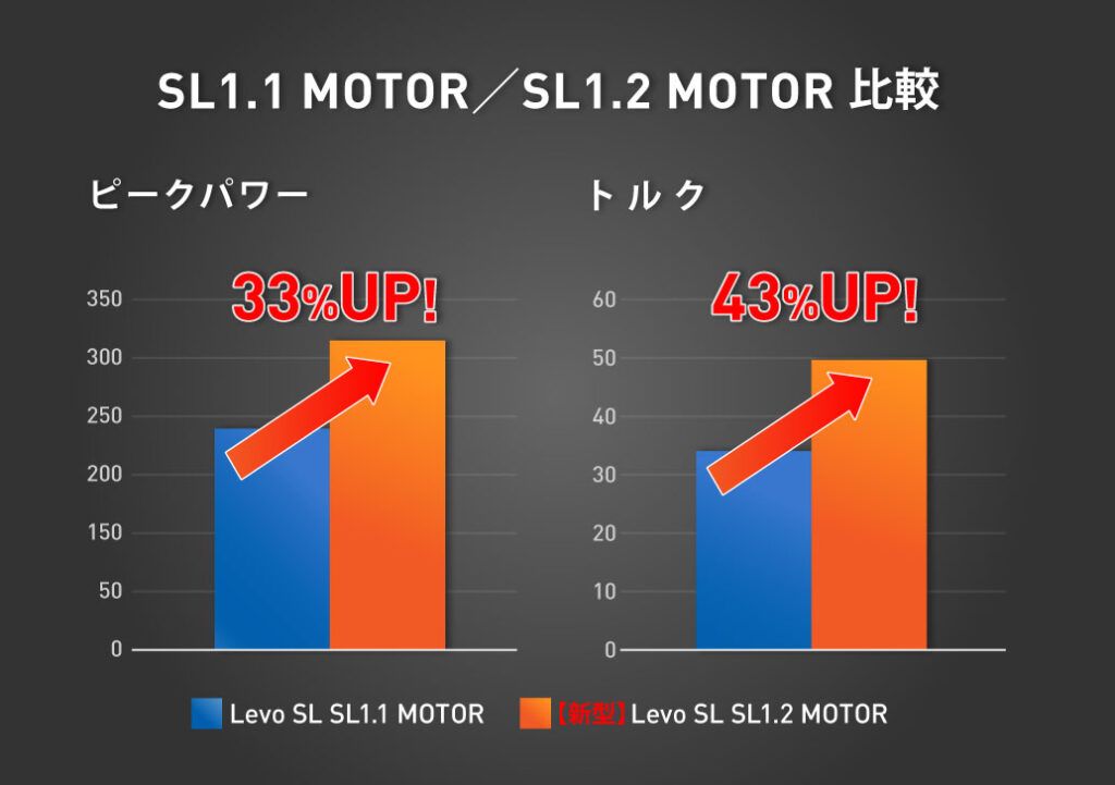 SL1.1 MOTOR／SL1.2 MOTOR 比較

ピークパワー
【新型】Levo SL SL1.2 MOTORが旧型より33%UP!

トルク
【新型】Levo SL SL1.2 MOTORが旧型より43%UP!